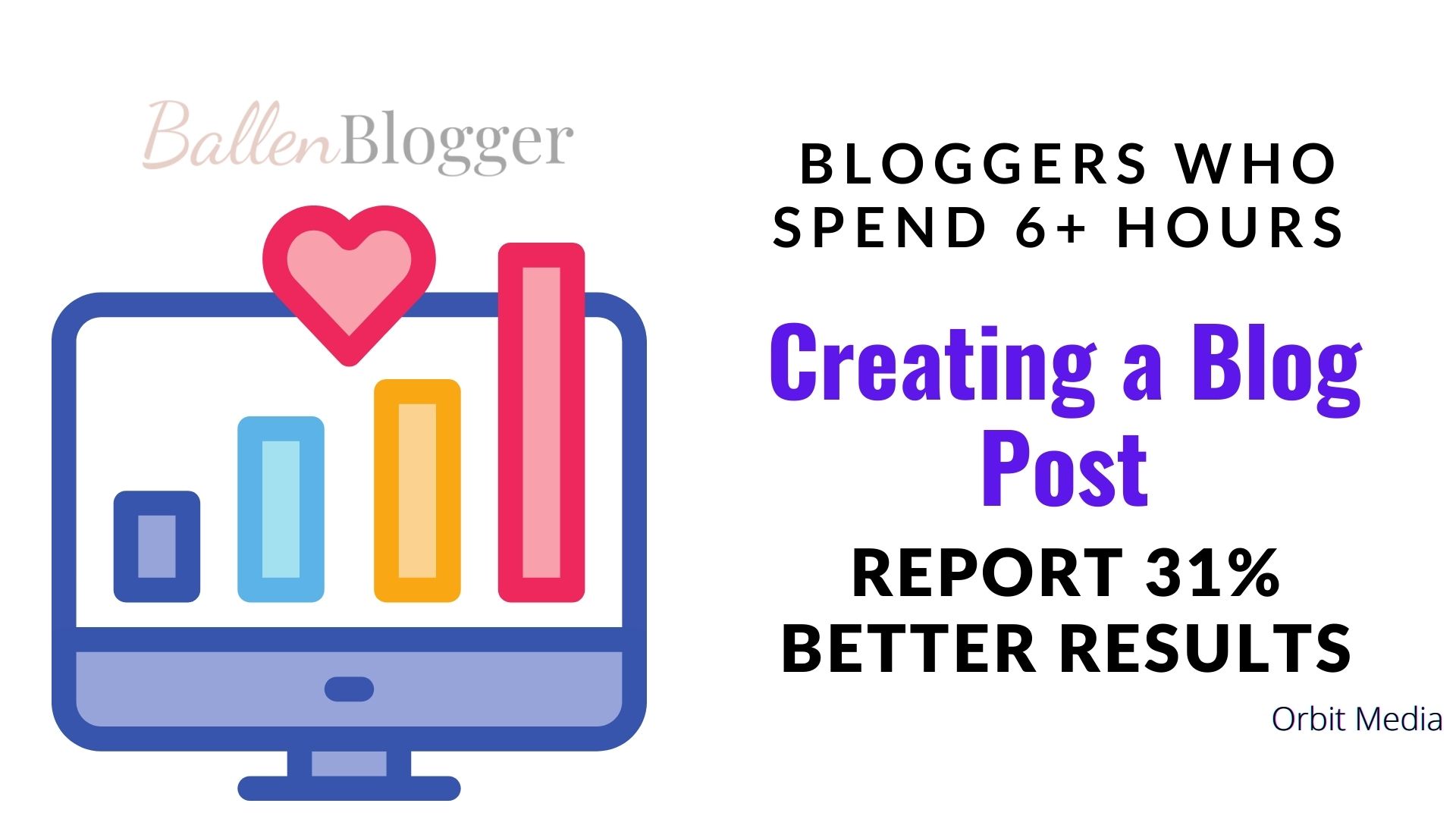Bloggers who spend 6+ Hours Creating a Post report 31% Better Results according to Orbit Media