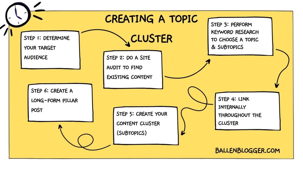 How to Use a Topic a Cluster