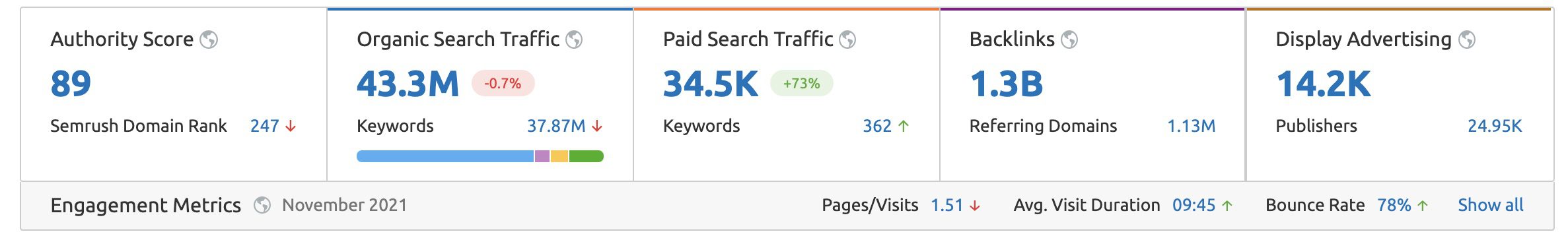 Medium is a writing platform. Bloggers may produce content for pleasure, profession, and profit. Medium generates much of its traffic from Google searches, although they have suffered a loss of traffic since March of 2021, following a Google algorithm rollout.
