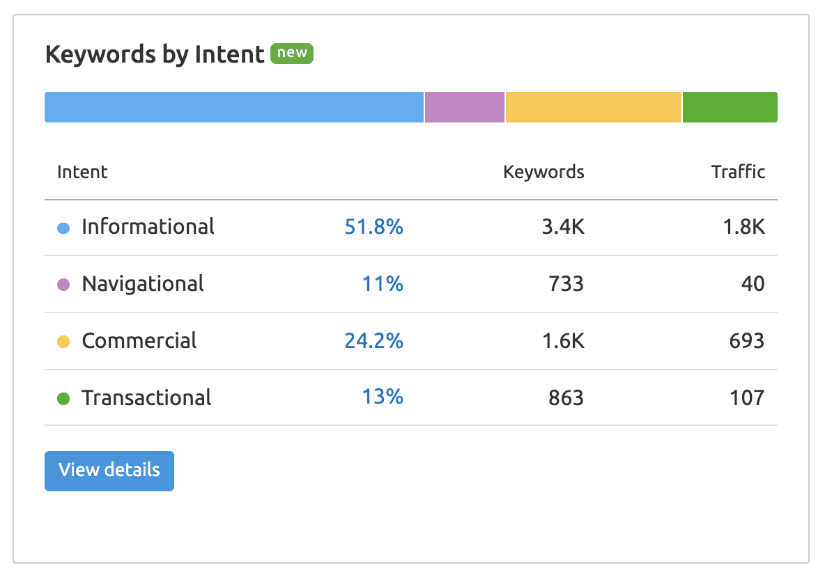 Here is an example of a blog I'm building. SEMrush takes all of the keywords I rank for on Google and summarizes user-intent for my keywords.