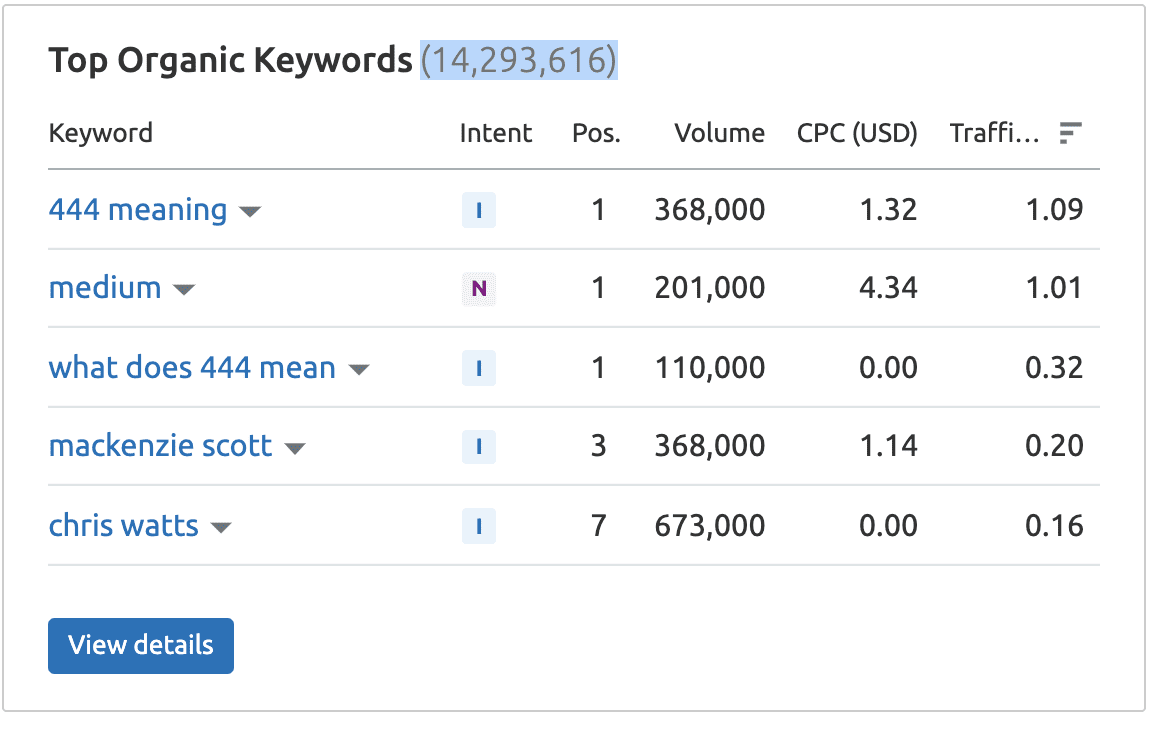 To find the top-visited pages, I selected the top keywords first, which led me to a dashboard with tabs. 