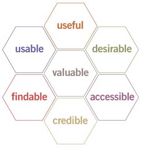 user experience honeycomb: usable, useful, valuable, desirable, findable, credible, accessible