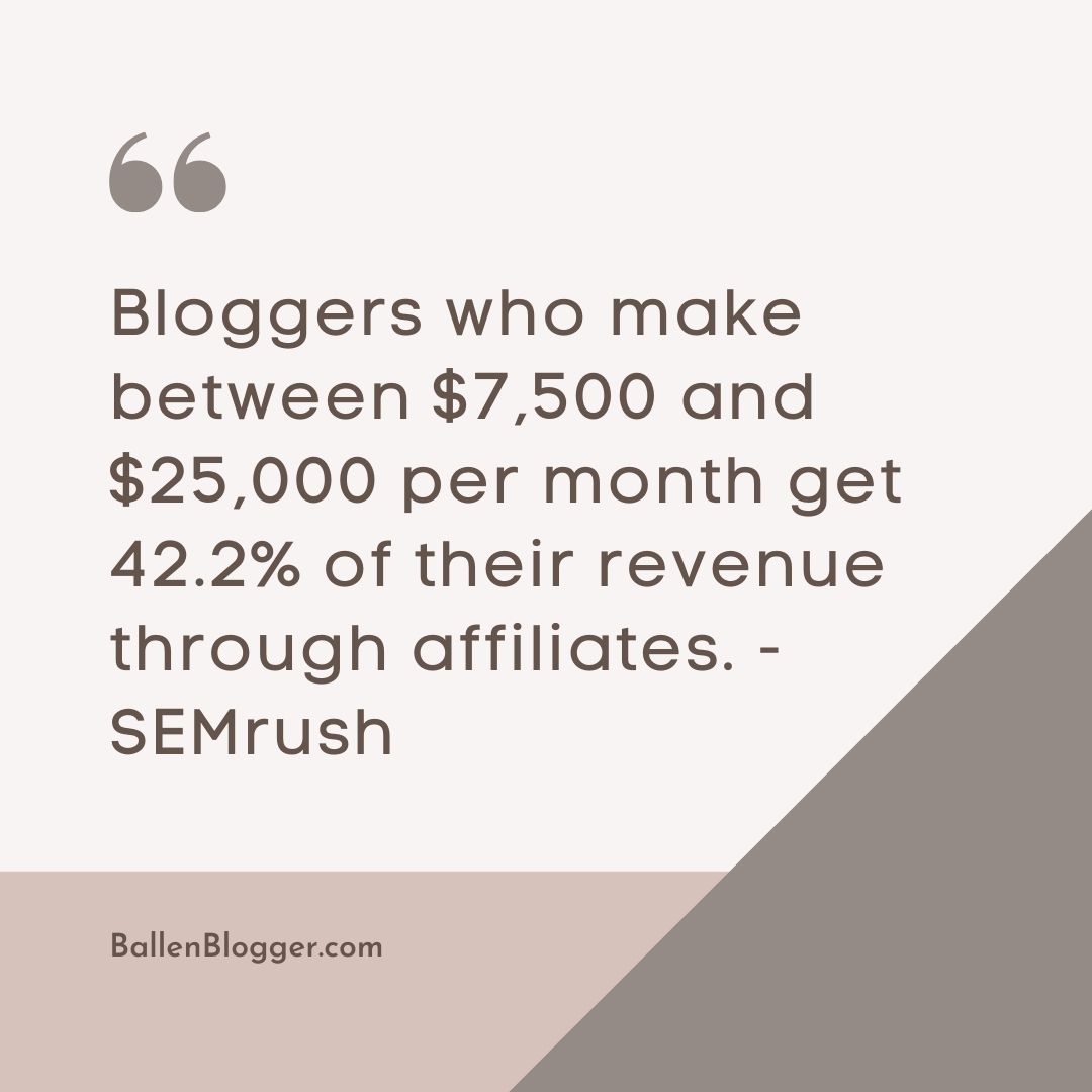 Bloggers who make between $7,500 and $25,000 per month get 42.2% of their revenue through affiliates.