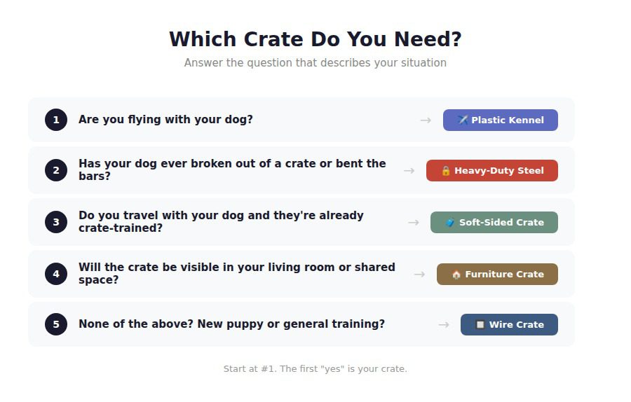 A flowchart called "Which Crate" walks you through five steps to find the best dog crate: plastic, steel, soft, furniture, or wire.